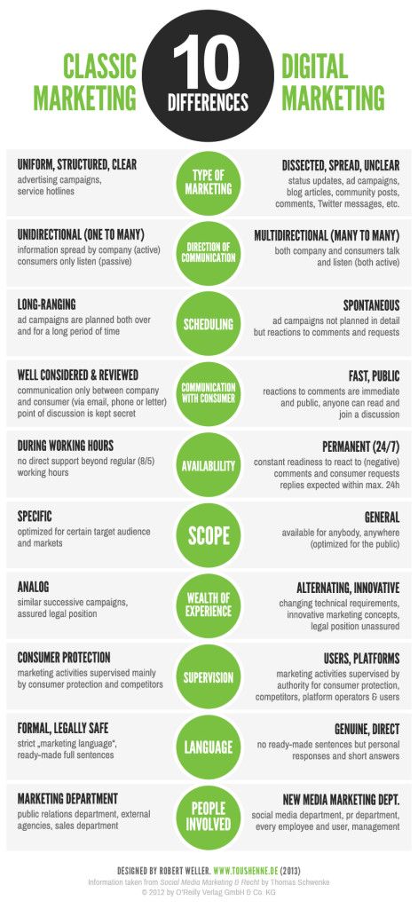 classic-vs-digital-marketing